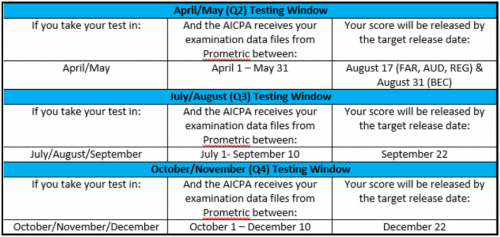 Taking the CPA Exam in April or May? AICPA released updated score release dates