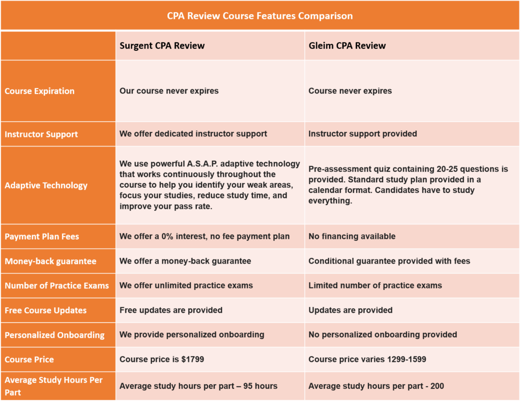 Deciding On A CPA Exam Review Course? | Gleim Vs. Surgent