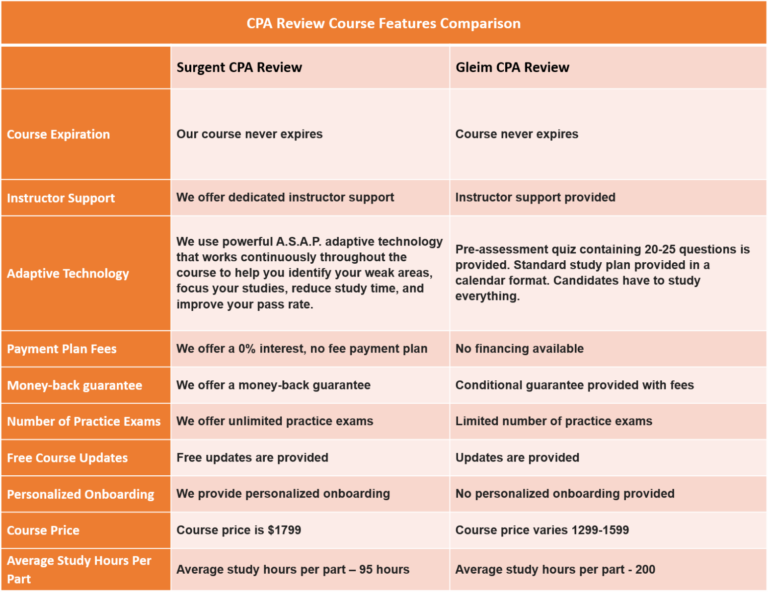 Roger Vs. Surgent | Comparing CPA Exam Review Courses