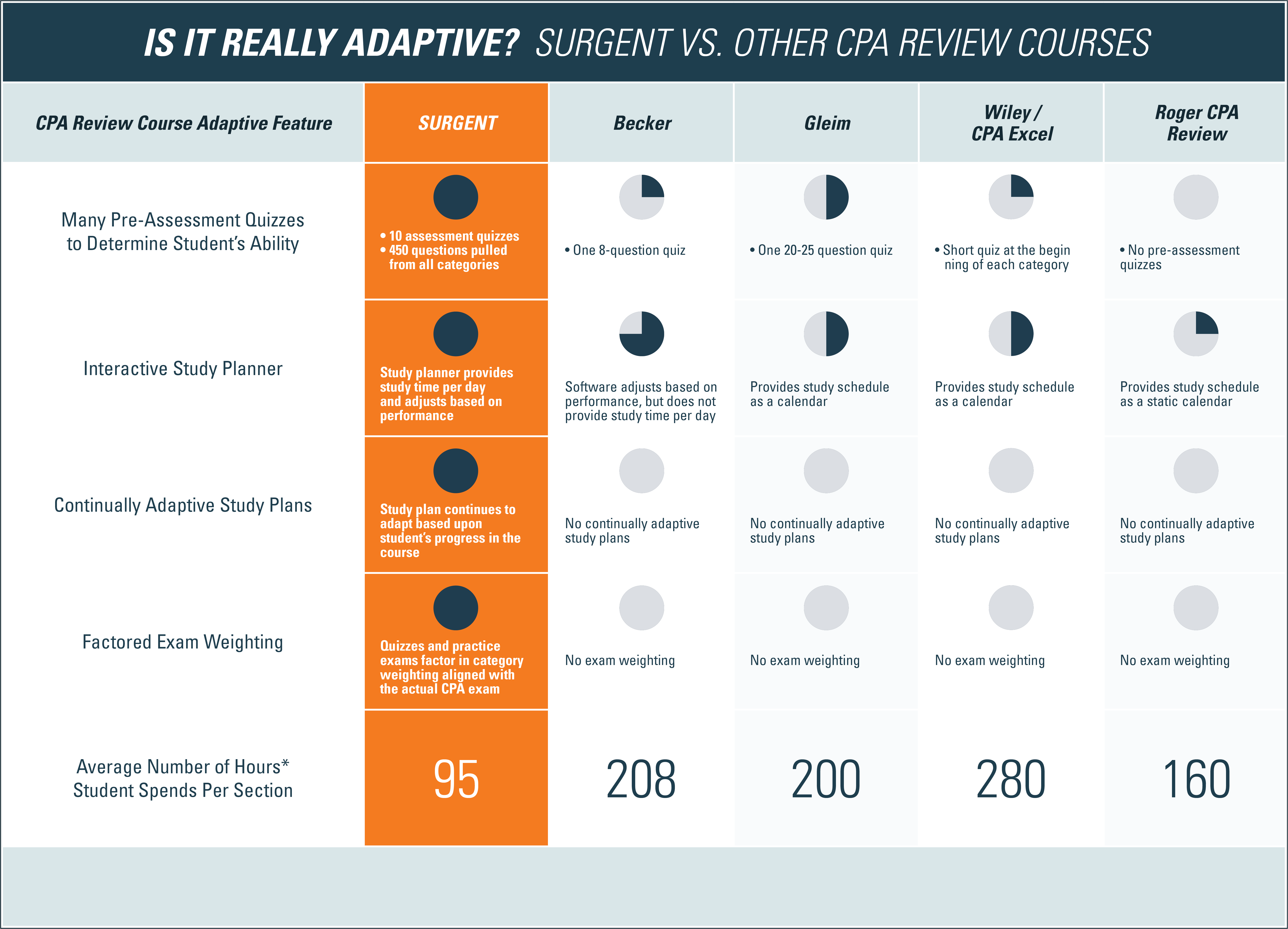 The hidden truth: Adaptive technology and CPA review courses